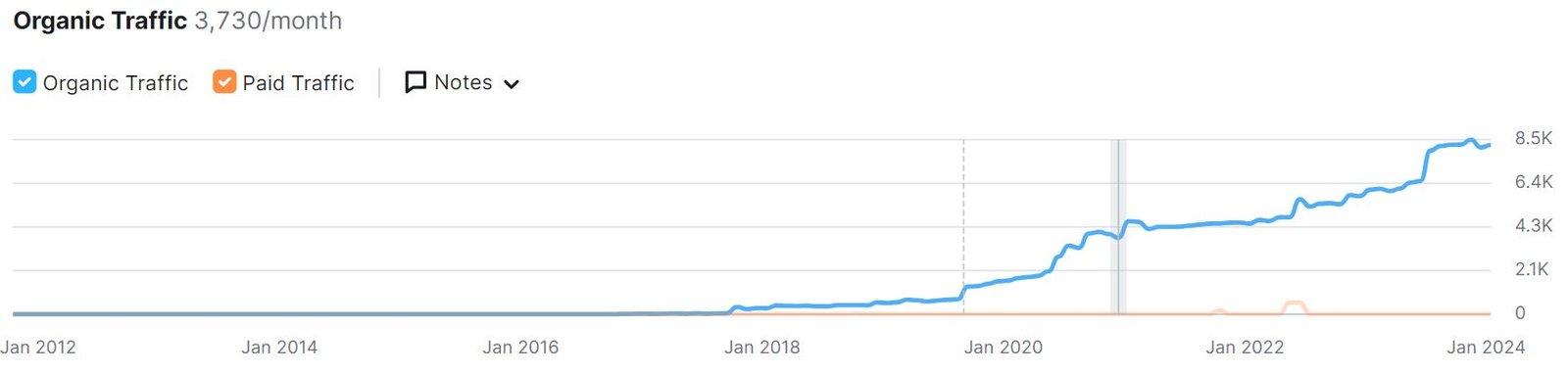 Accops Website Traffic SEO Result by Awrange Digital